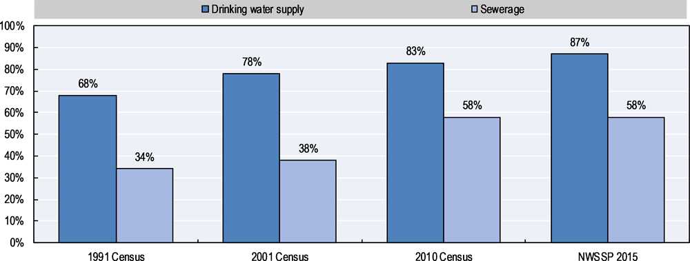 Figure 1.2. Water and sanitation services coverage in Argentina, 1991-2015