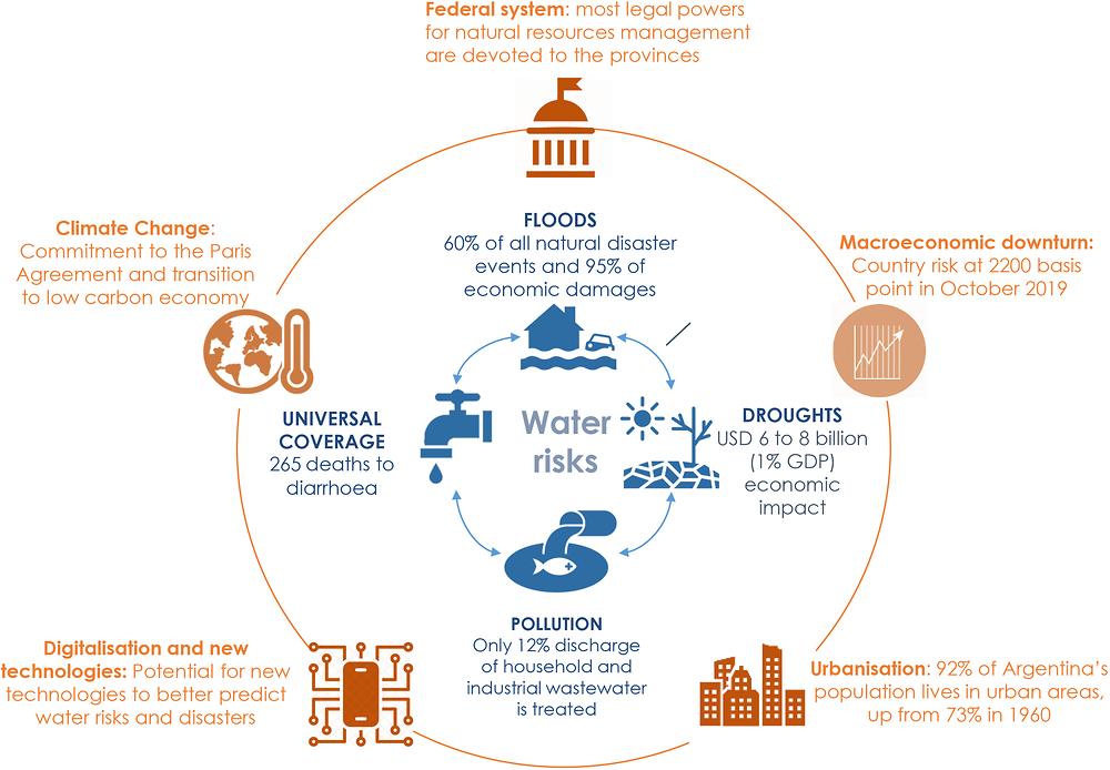 Figure 1.4. Exogenous factors affecting water management in Argentina