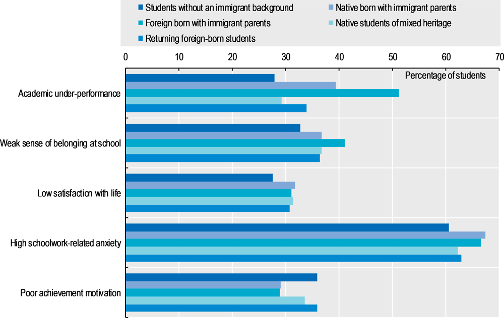 Figure 2.3. Academic and well-being outcomes aged 15, by immigrant background, OECD average