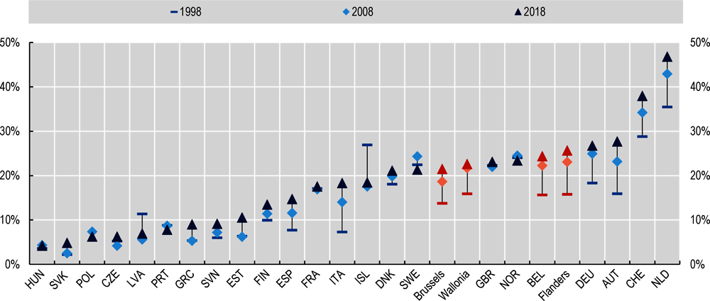 Figure 2.15. Belgium has a relatively high share of part-time employment compared to European OECD countries