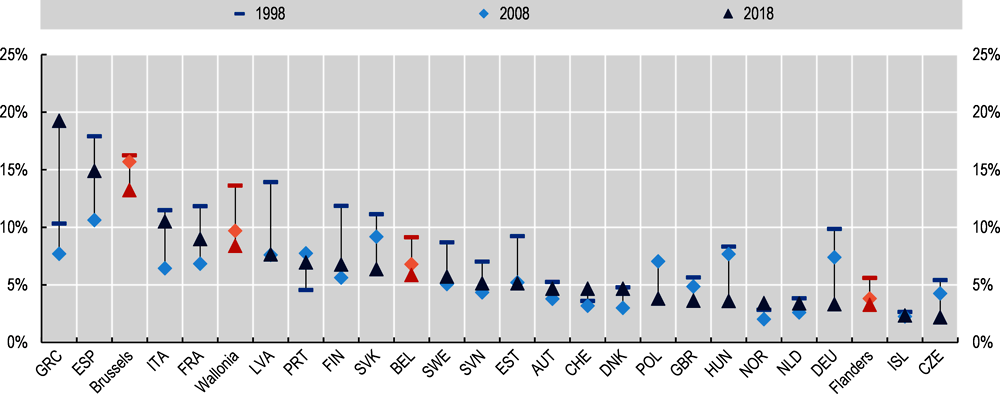 Figure 2.3. Belgium’s unemployment rate is average for European OECD countries