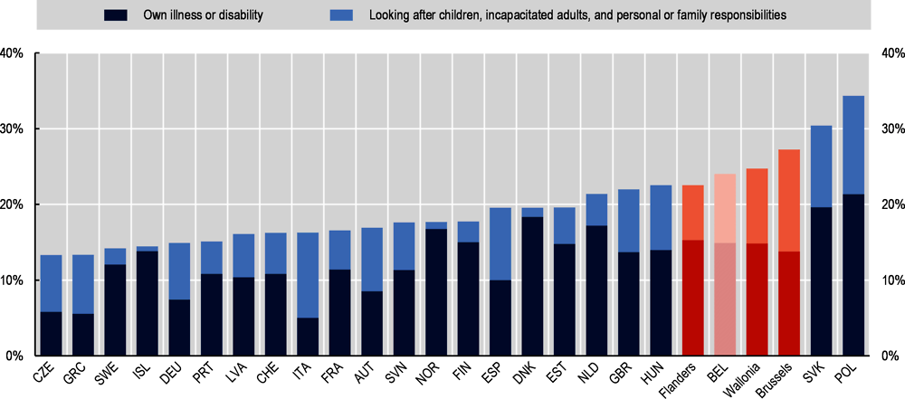 Figure 2.6. Belgium has a high share of the low-educated unable to work due to disability, or family responsibilities