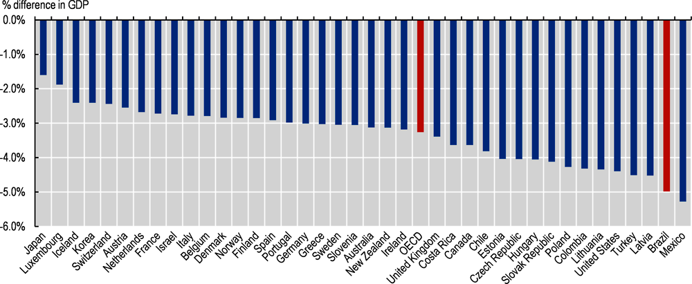 Figure 5.9. The impact of overweight on GDP in Brazil and OECD countries