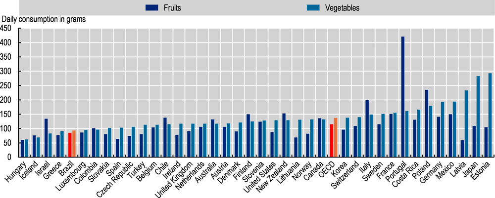 Figure 5.3. Fruit and vegetables consumption in Brazil and OECD countries, 2018