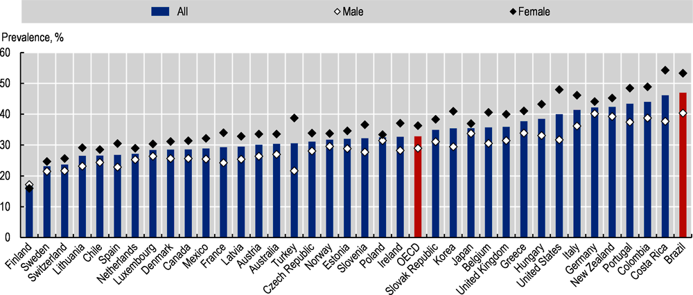 Figure 5.5. Prevalence of insufficient physical activity levels among adults in Brazil and OECD countries, 2016