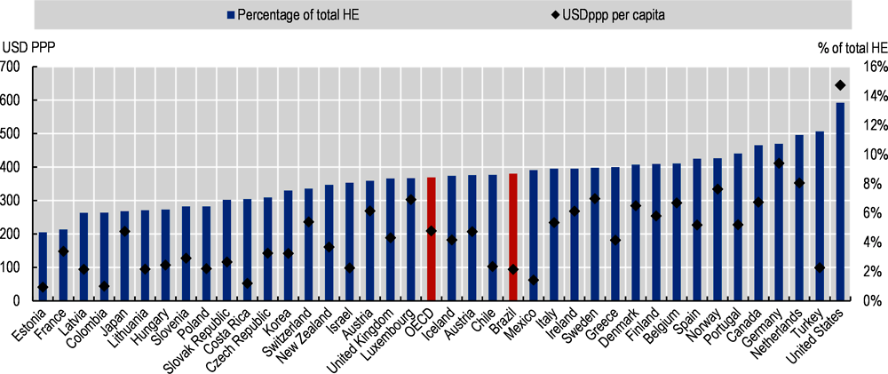 Figure 5.8. Health expenditure associated with overweight in Brazil and OECD countries