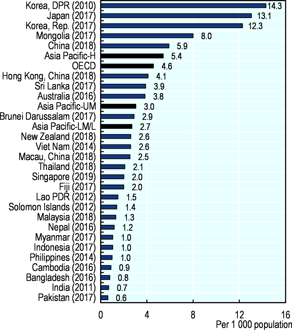 Figure 5.11. Hospital beds per 1 000 population, latest year available