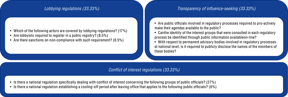 Figure E.2. Components of the Index of Quality of Regulations against Undue Influence