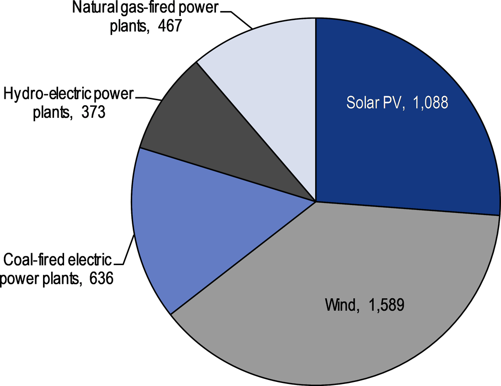 Figure 4.10. Planned electricity generation projects in Kazakhstan, by fuel