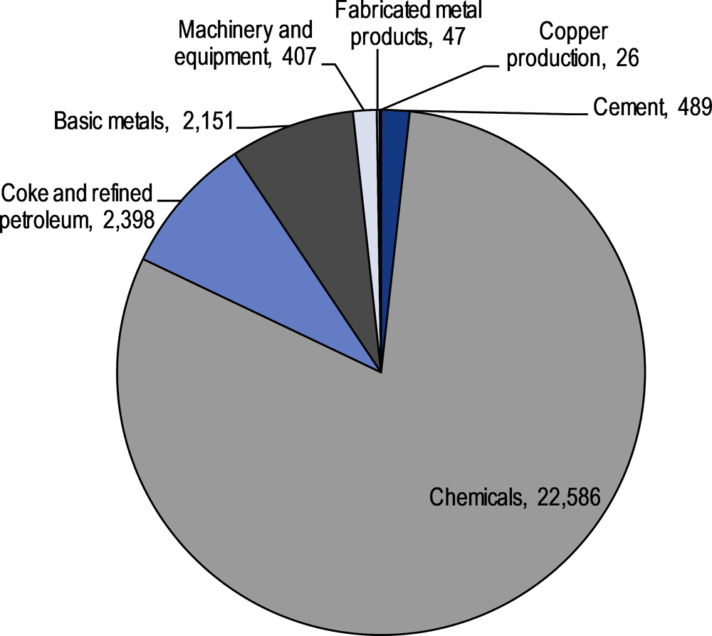 Figure 4.11. Industrial projects in Kazakhstan by sub-sector