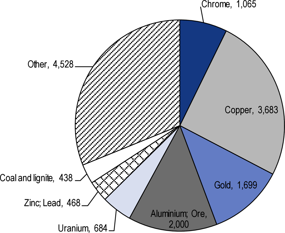 Figure 4.12. Mining projects in Kazakhstan, by mineral