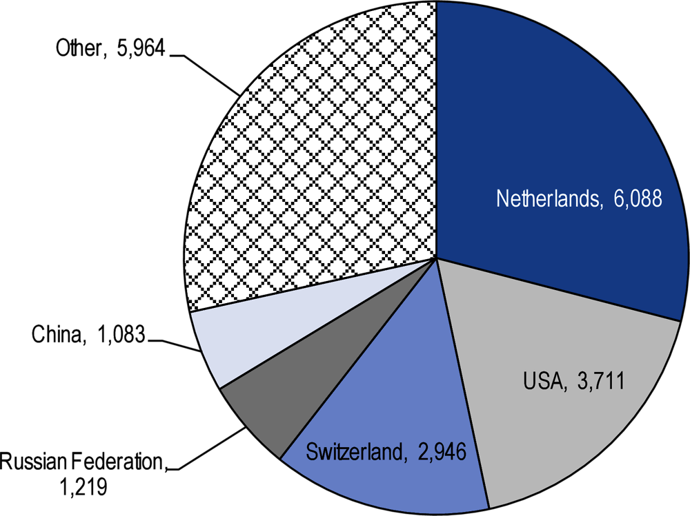 Figure 4.2. FDI in Kazakhstan by source country, 2018