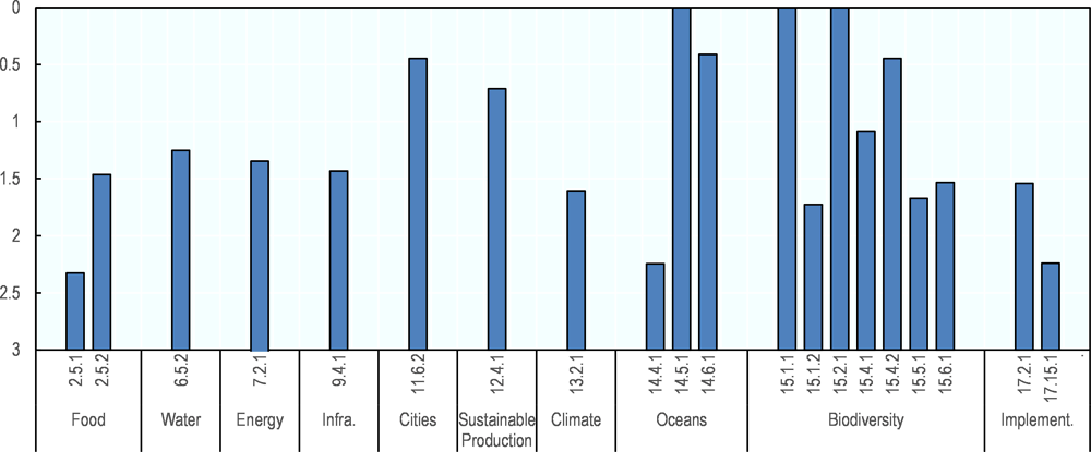 Figure 1.9. OECD countries’ average distance from target for transboundary targets
