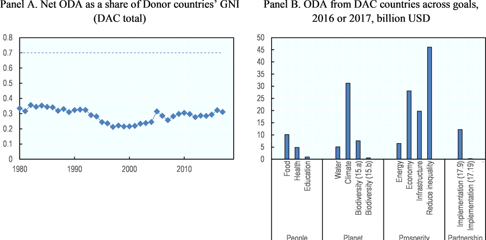 Figure 1.10. Official Development Assistance from DAC countries