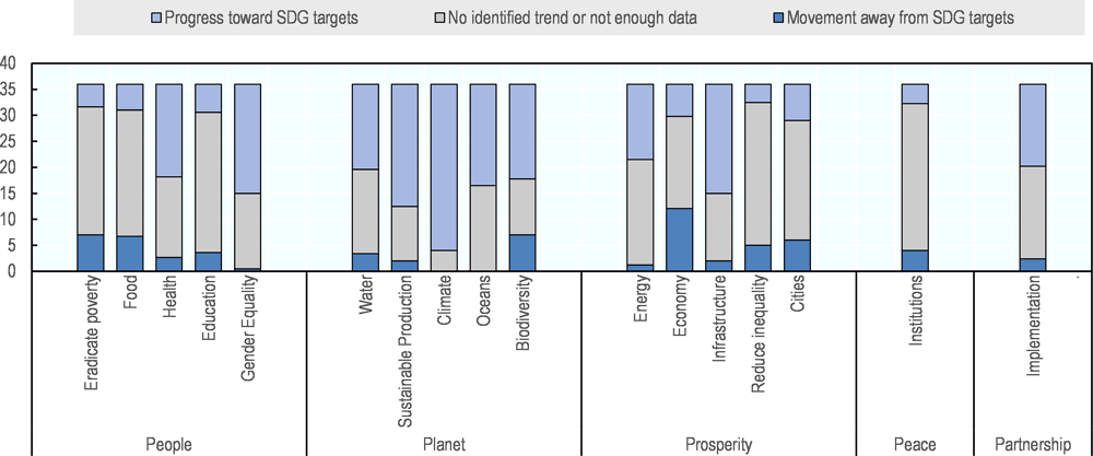 Figure 1.6. Average number of OECD countries by types of trends, by goals