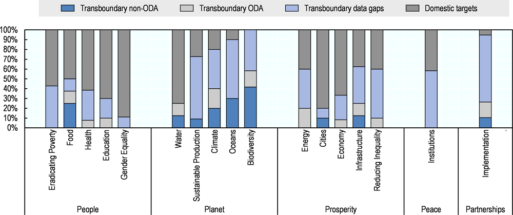 Figure 1.8. Domestic and transboundary targets and data gaps, OECD total
