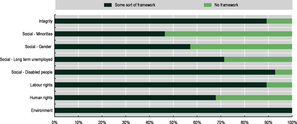 Figure 2.1. Share of countries that have any type of framework to support RBC objectives