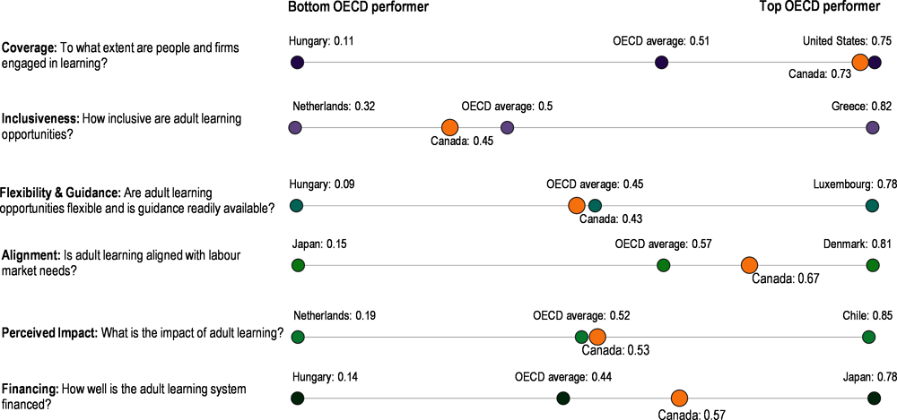 Figure 1.10. Priorities for Adult Learning dashboard, Canada and the OECD average