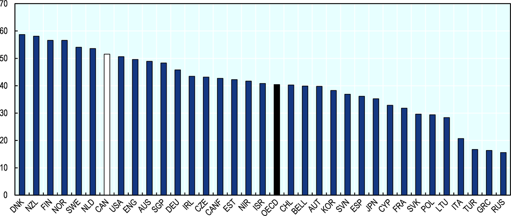 Figure 1.11. Adult participation in formal or non-formal job-related training OECD, 2012