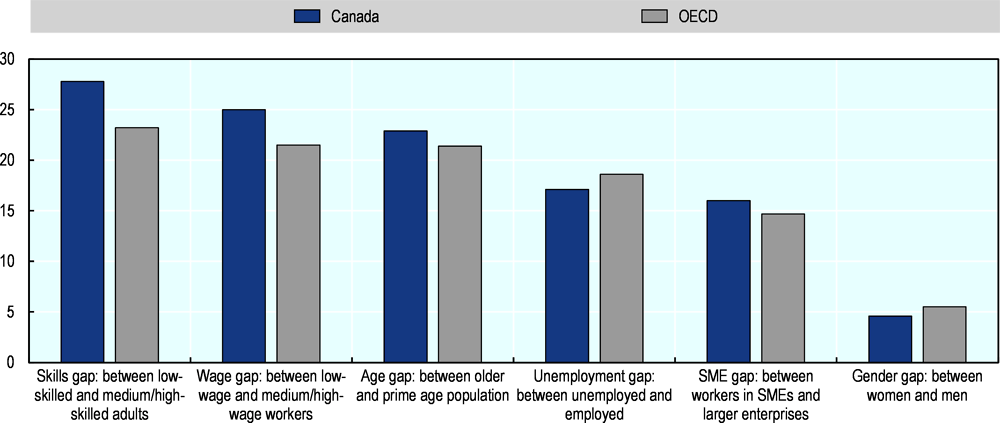 Figure 1.12. Inclusiveness of adult learning opportunities, Canada and OECD, 2012
