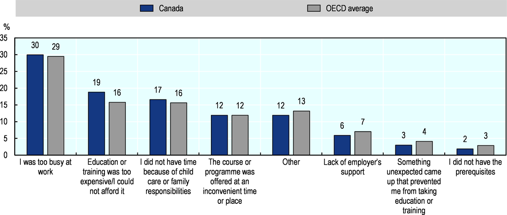 Figure 1.13. Main reason for not training, Canada and the OECD average, 2012