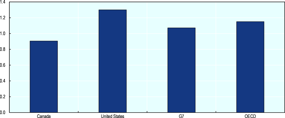 Figure 1.15. Labour productivity growth, Canada, United States, G7 and OECD, 2003-2018
