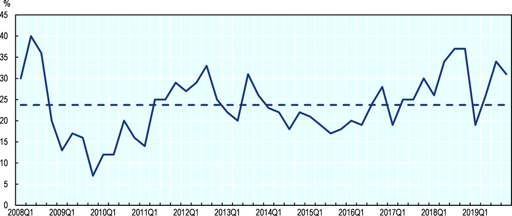Figure 1.2. Labour shortages, Canada, 2008 Q1 – 2019 Q4