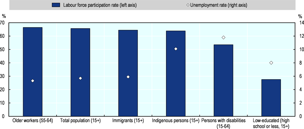 Figure 1.3. Labour force participation and unemployment rate, selected groups, Canada, 2019*