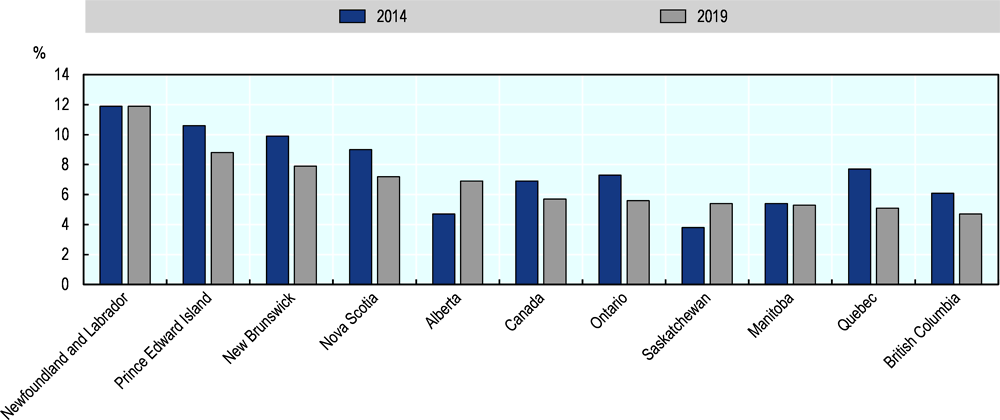 Figure 1.4. Unemployment rate, Canada and provinces, 2014 and 2019