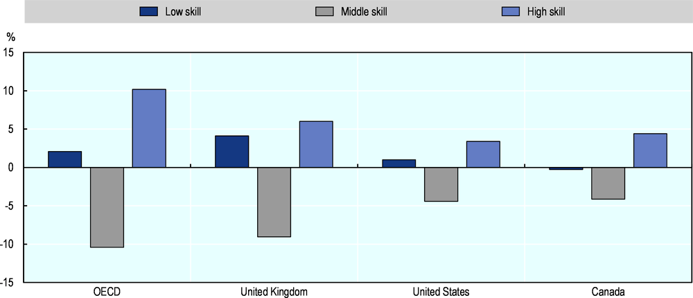 Figure 1.5. Job polarisation, Canada, OECD average and selected countries
