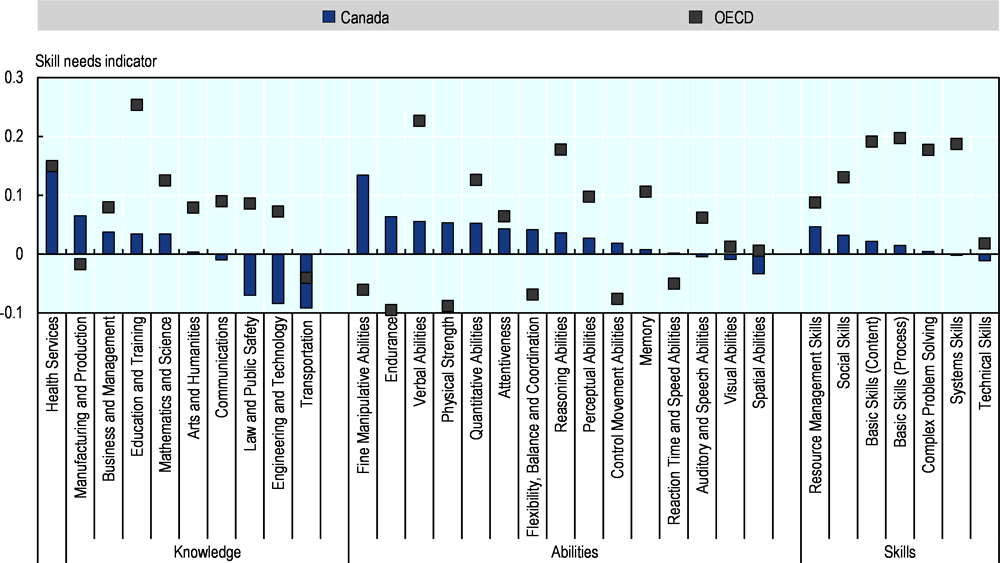 Figure 1.6. Skills in shortage and surplus, Canada and OECD average, 2018