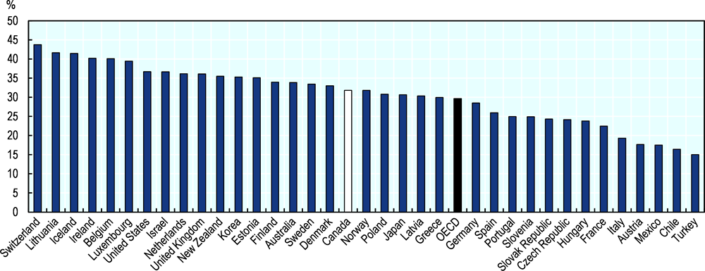 Figure 1.7. Adults with a university education, OECD countries, 2018