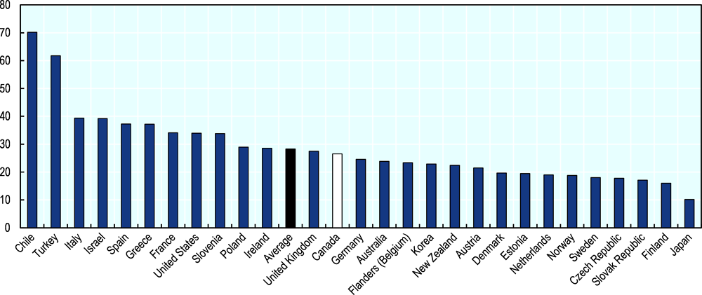Figure 1.8. Adults with low literacy or numeracy skills, OECD countries, 2012/15