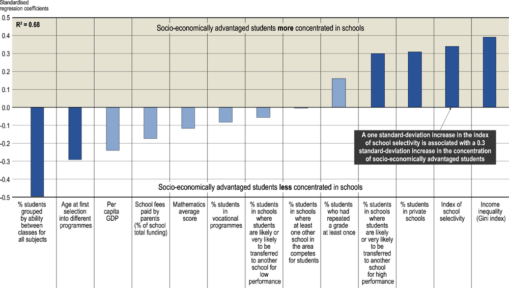 Figure II 4.16. Policies associated with the concentration of advantaged students in schools