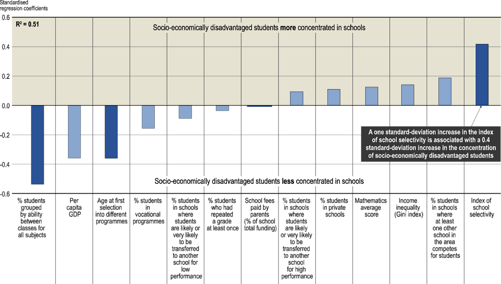 Figure II 4.17. Policies associated with the concentration of disadvantaged students in schools