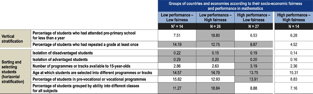 Table II 4.2. Summary of stratification policies, by mathematics performance and socio-economic fairness