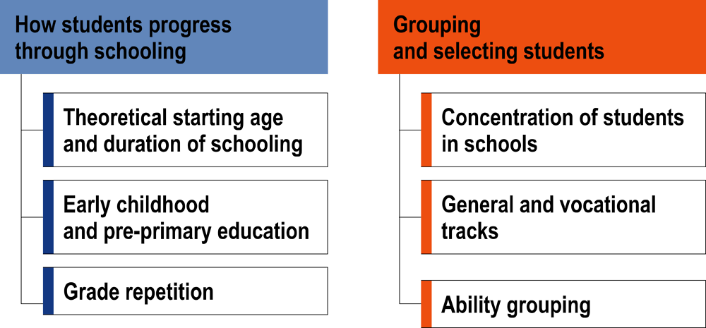 Figure II 4.1. School system stratification as covered in PISA 2022