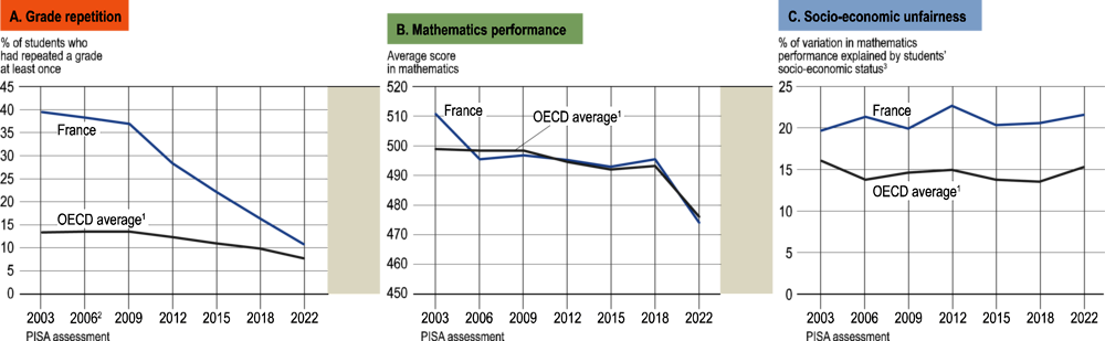 Figure II 4.7. Key indicators on education in France, 2003 through 2022