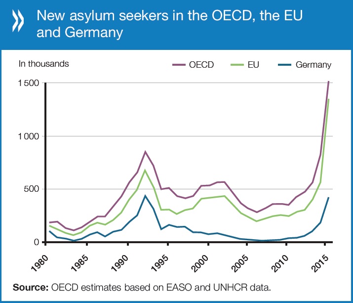 New asylum seekers in the OECD, the EU and Germany