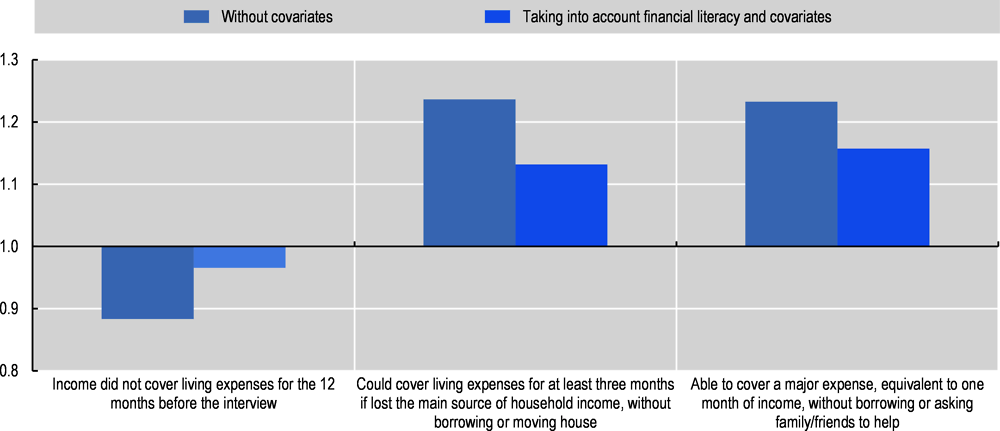 Figure 12.2. There are important gender differences in financial resilience