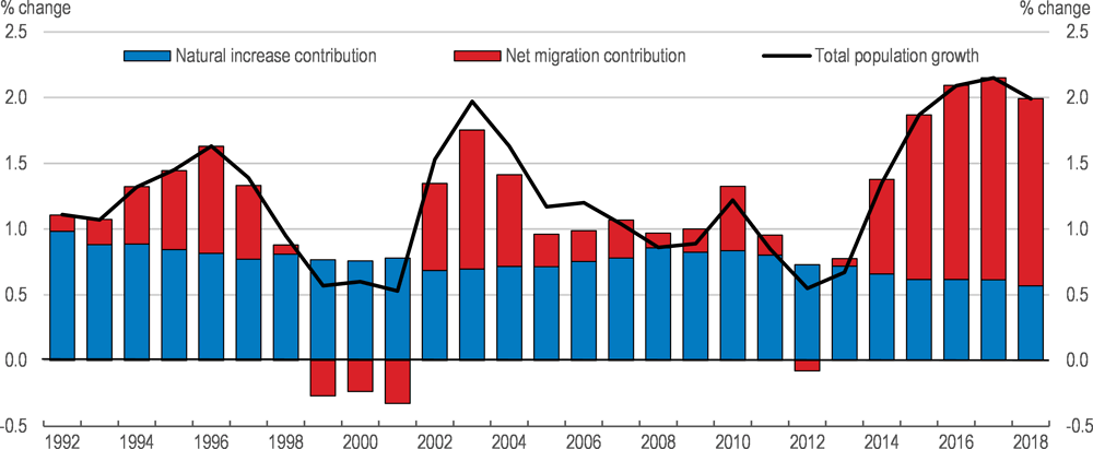 Figure 2.12. The contribution of net migration to population growth has increased