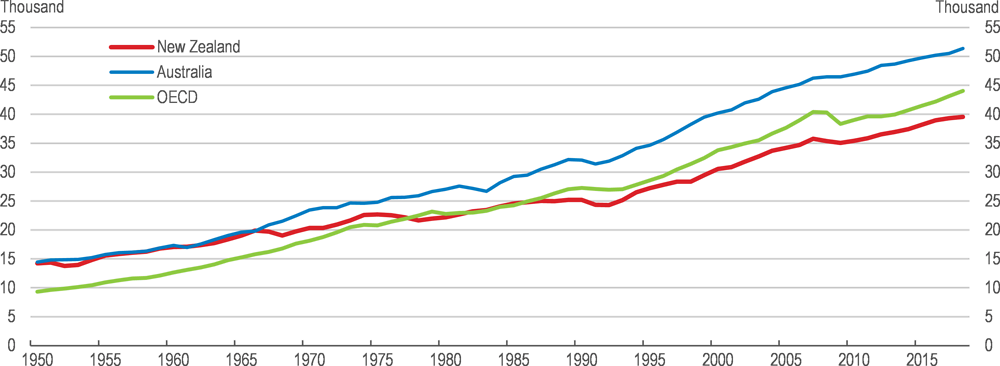 Figure 2.1. A large income gap with Australia emerged over the 1960s-1990s