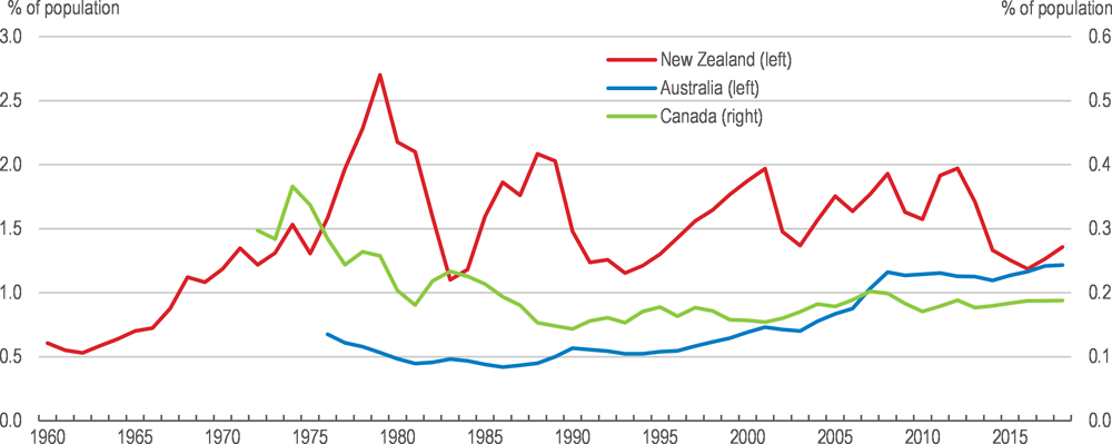 Figure 2.2. Emigration from New Zealand is high