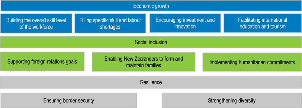 Figure 2.4. The immigration system aims to support economic growth, social inclusion and resilience