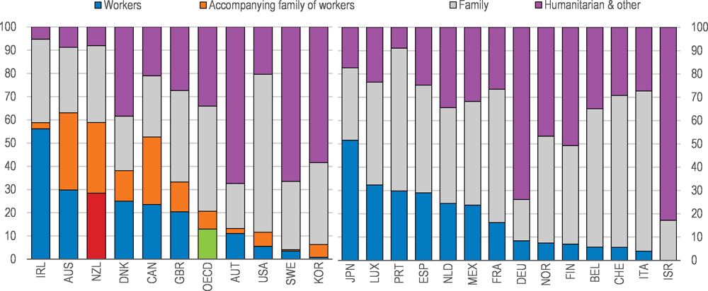 Figure 2.6. The share of skilled immigrants (and accompanying family) in residence approvals is one of the highest in OECD countries