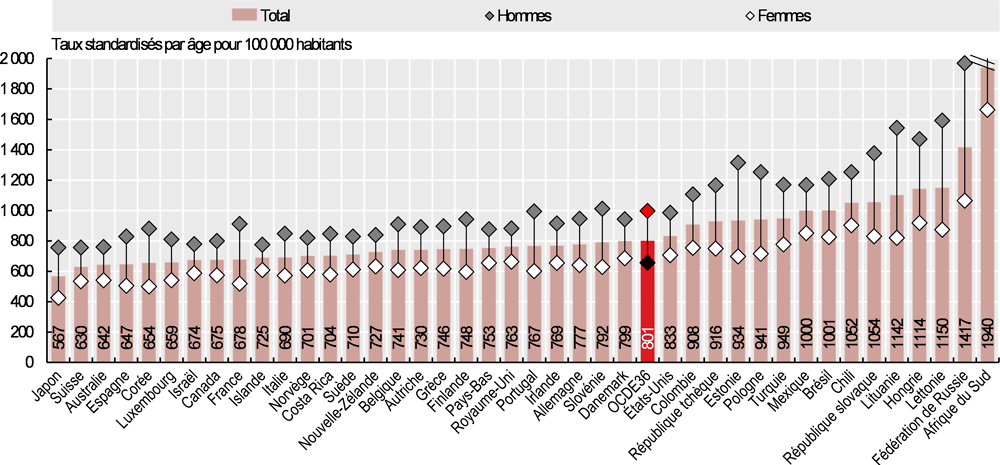 Graphique 3.6. Taux de mortalité, toutes causes confondues, par sexe, 2017 (ou année la plus proche)