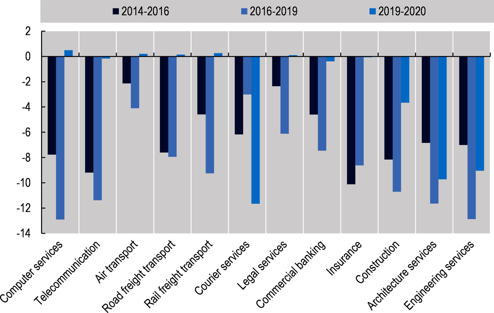 Figure 5.11. WB6 economies’ evolution on the services trade restrictiveness index (2014-2020)