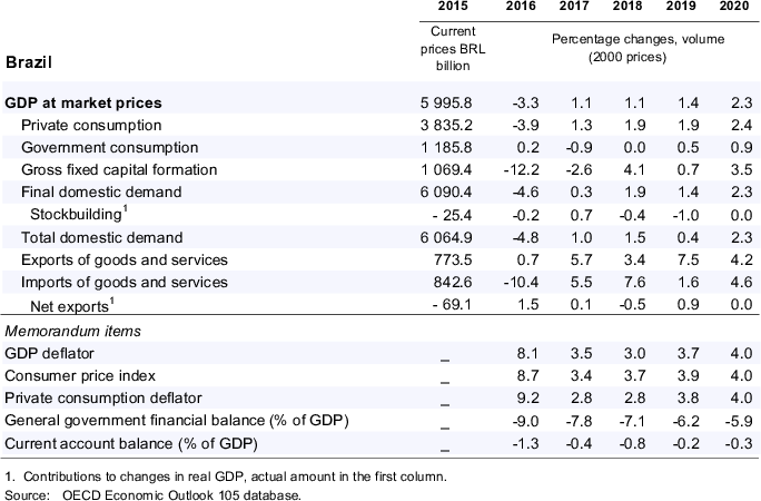 Brazil: Demand, output and prices