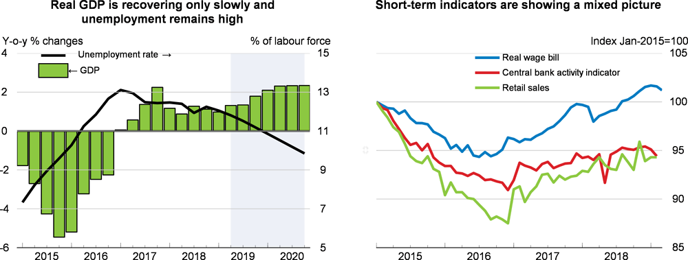 GDP, unemployment rate and short-term indicators: Brazil