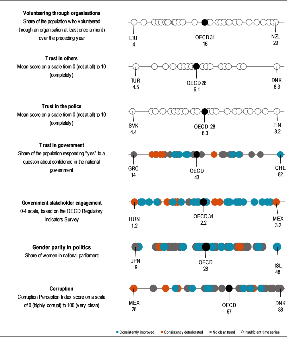 Figure 16.1. Social Capital snapshot: current levels, and direction of change since 2010